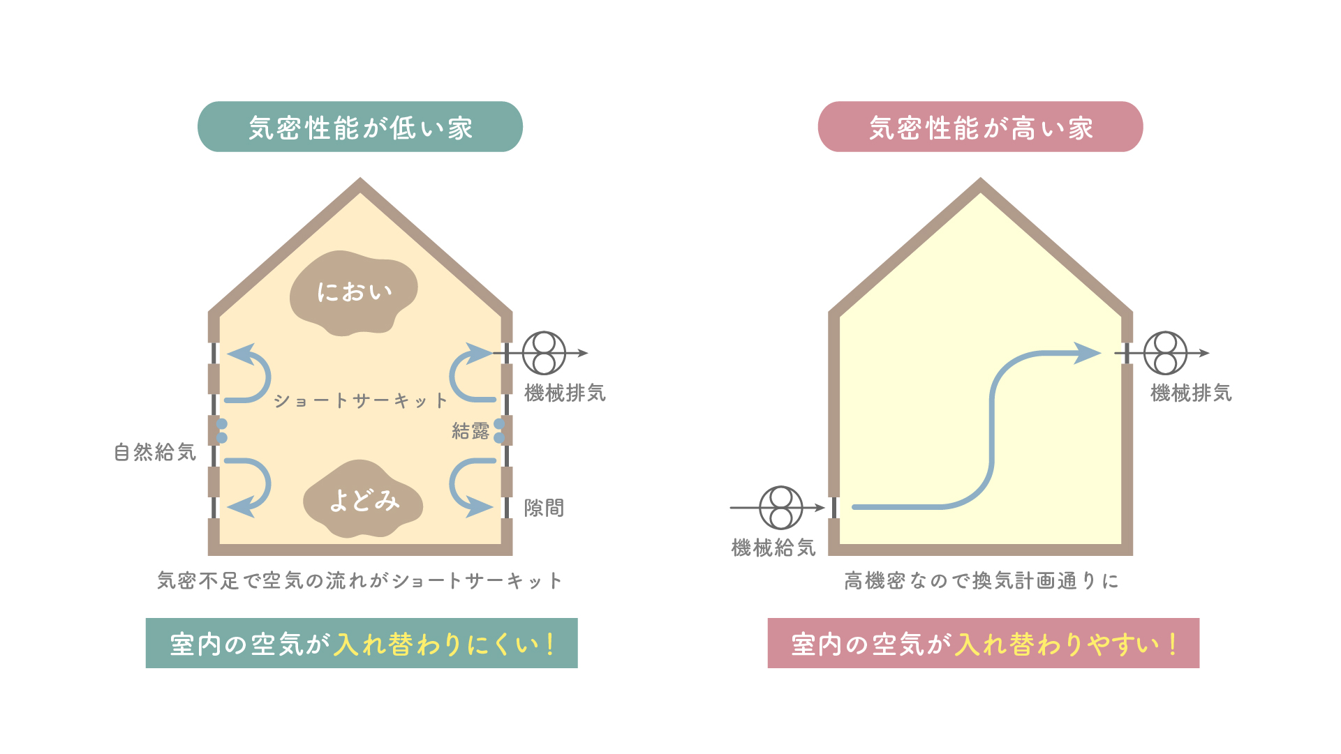 気密性能について
