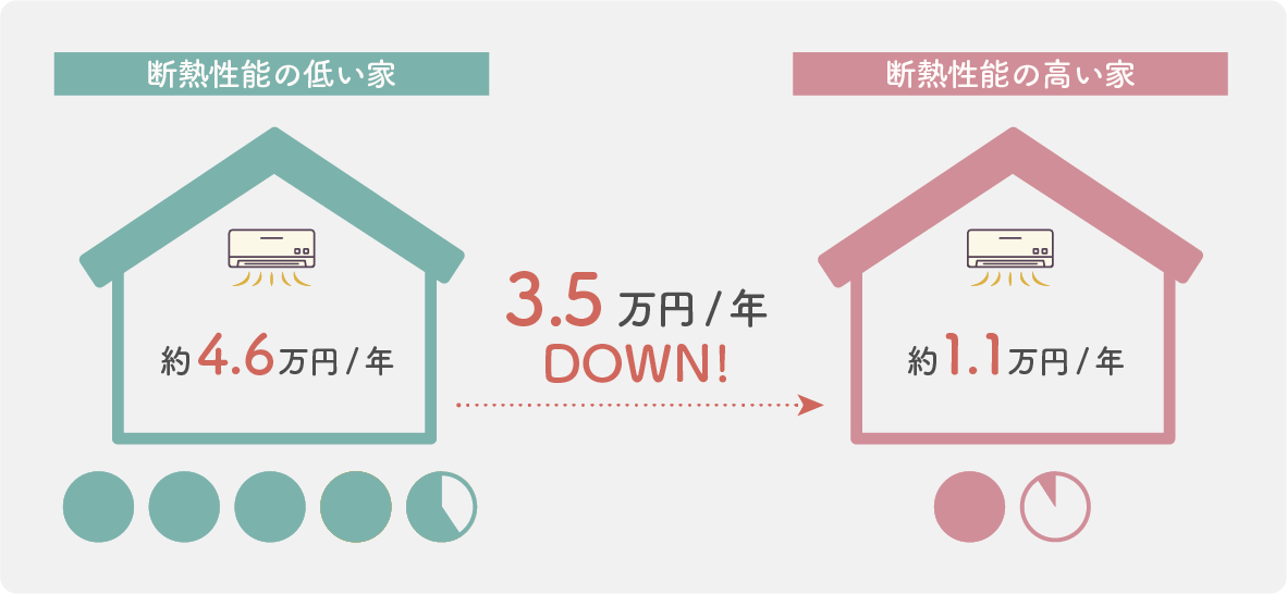 気になる冷暖房の費用の違い