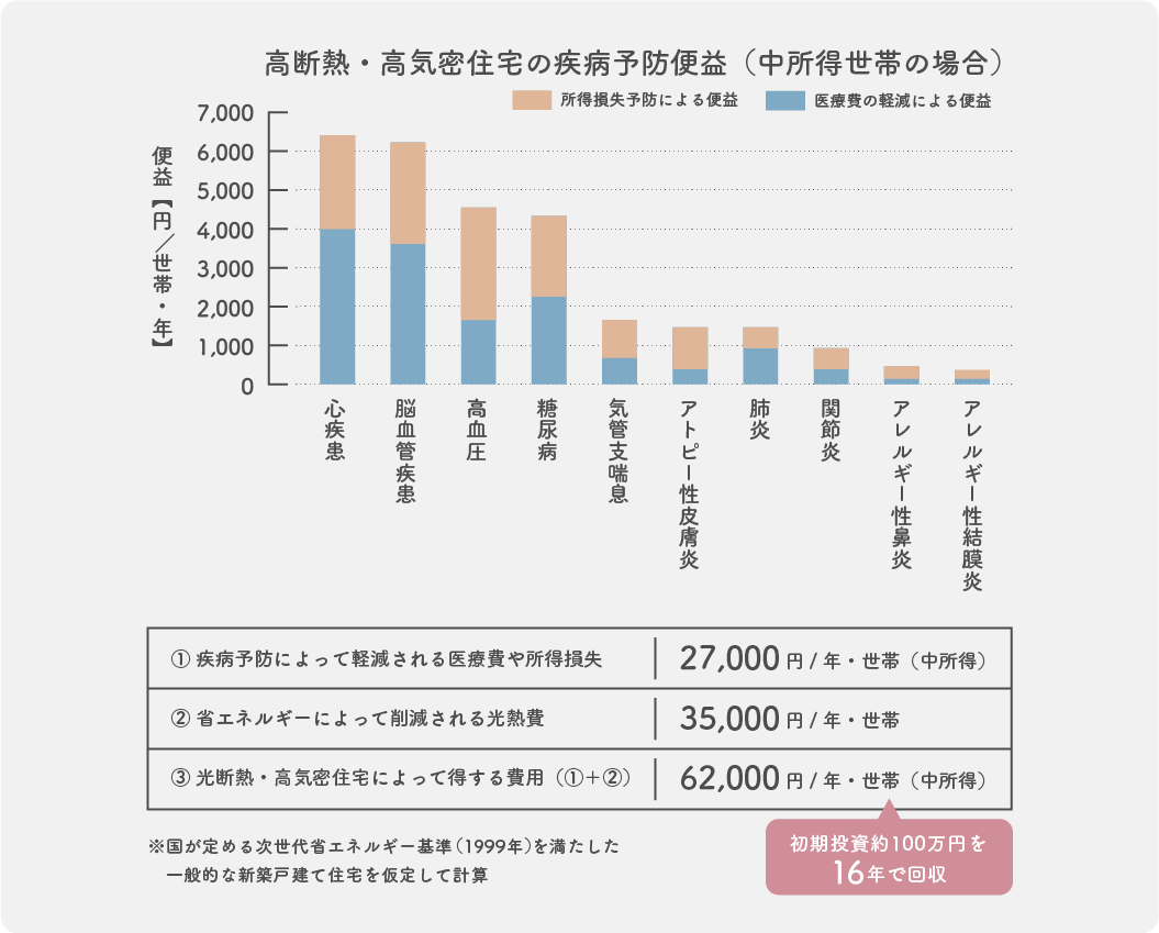 冬の死亡率と高気密高断熱住宅の普及率の関係の図