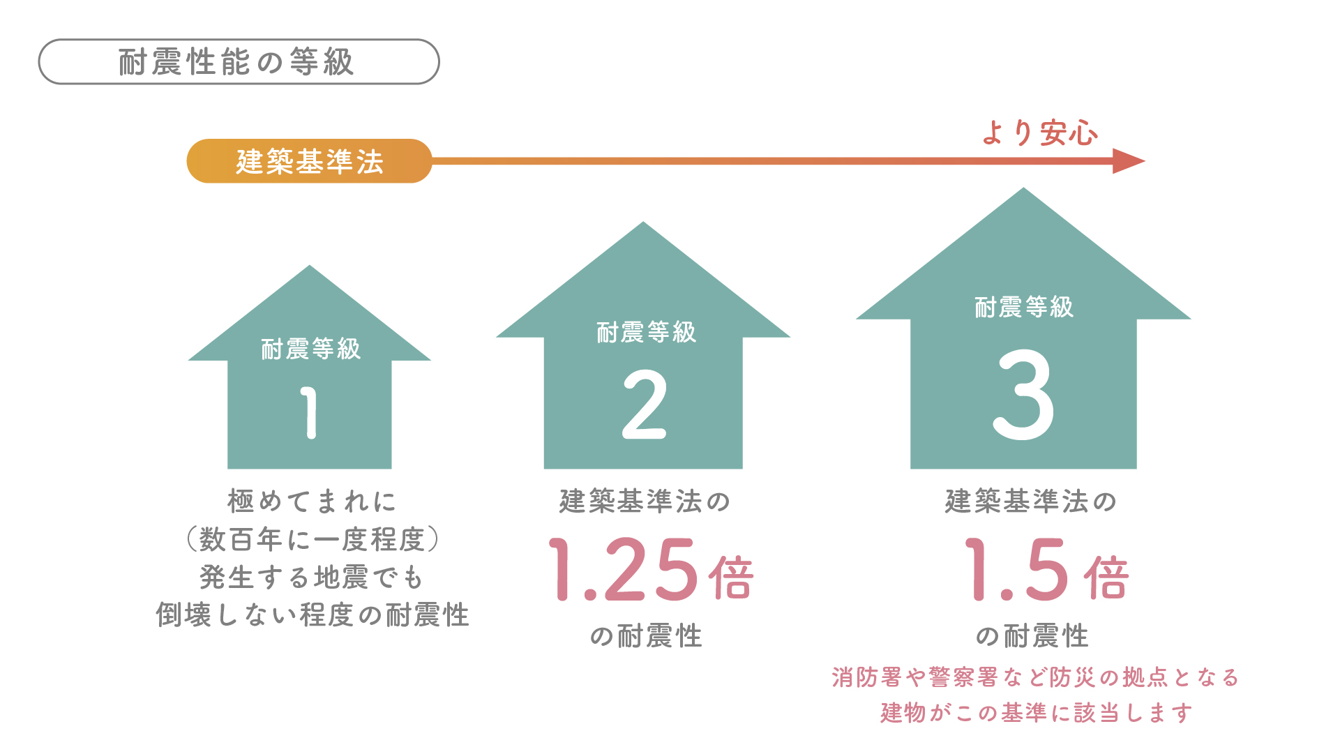 耐震性能の等級